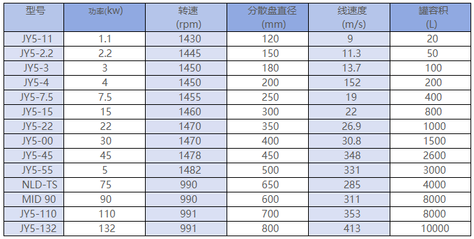 High Speed Disperser - Adjustable Kettle Type thumbnail 2
