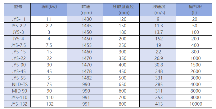 High Speed Disperser - Kettle Type thumbnail 2