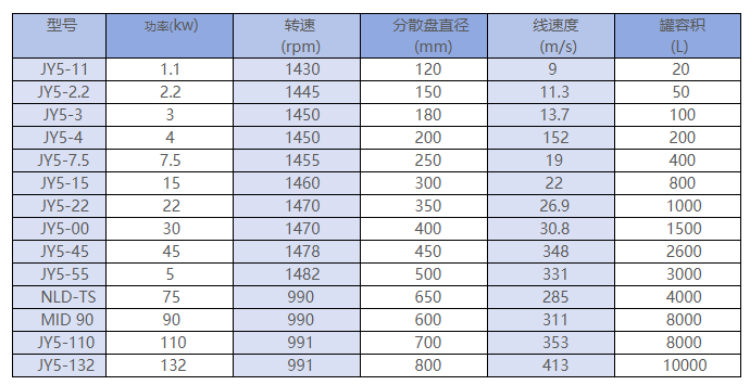 High Speed Disperser - Hydraulic Vacuum Scraping Type thumbnail 2