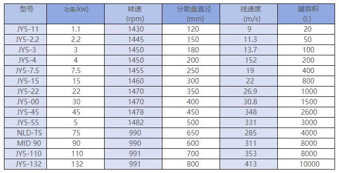 High Speed Disperser - High Speed Type thumbnail 2