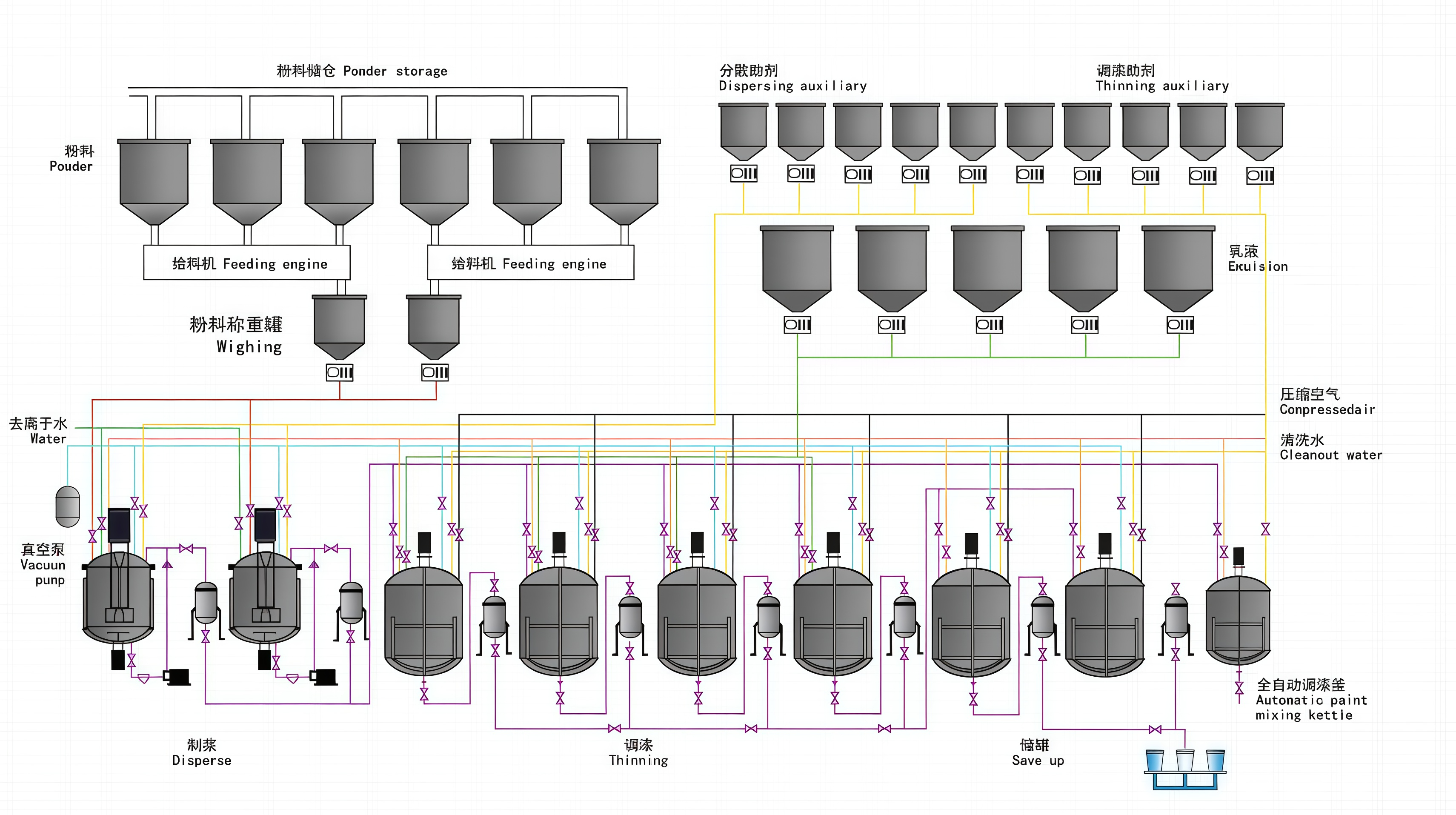 Fully Automatic Paint Production Line - Image 1