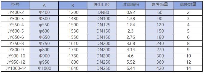 Multi Bag Filter thumbnail 3