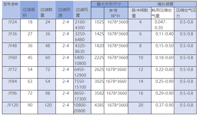 Pulse Bag Dust Collector thumbnail 2